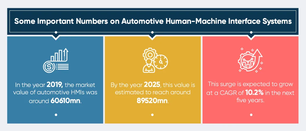 Some Important Numbers on Automotive Human-Machine Interface Systems